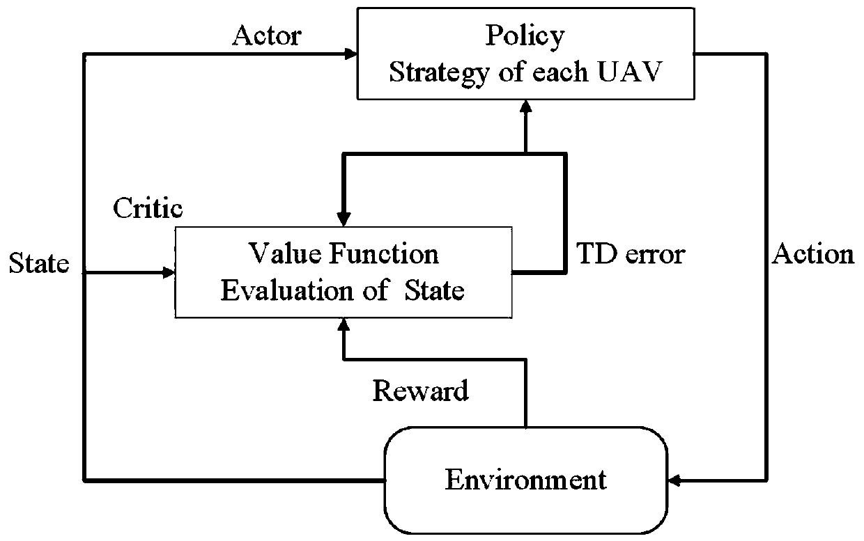 Unmanned aerial vehicle CSMA access method based on adaptive adjustment strategy