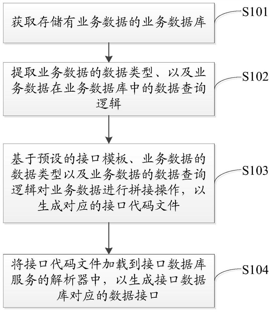 Interface generation method and device, storage medium and electronic equipment