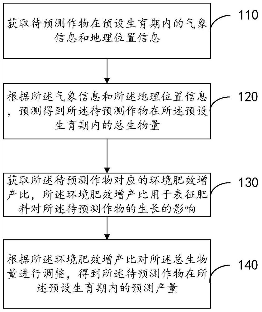 Crop yield prediction method and device, electronic equipment and storage medium
