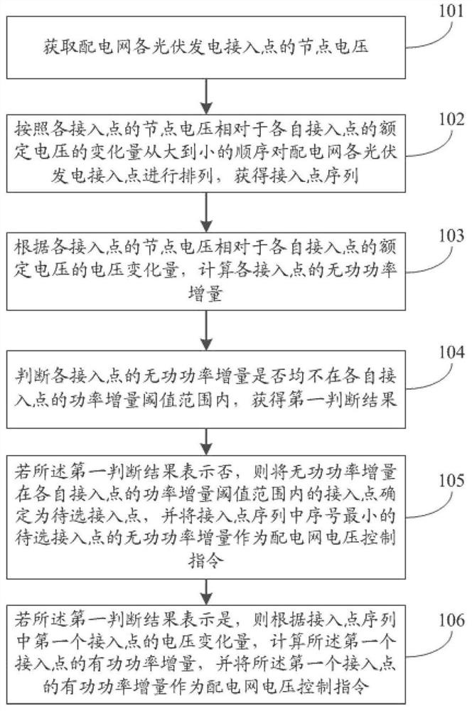 Sorting-based distributed photovoltaic grid-connected inverter voltage control method and system