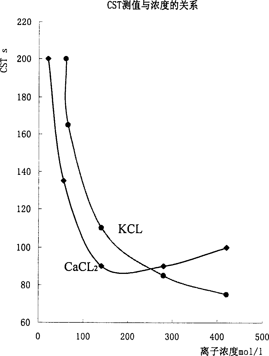 Potassium-calcium composite ion inhibitor for well drilling liquid
