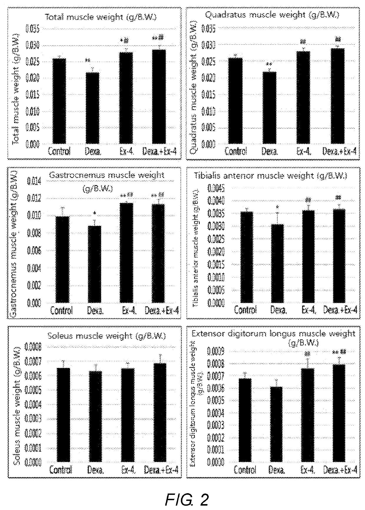 Pharmaceutical composition for treating sarcopenia including glucagon-like peptide-1 receptor agonist