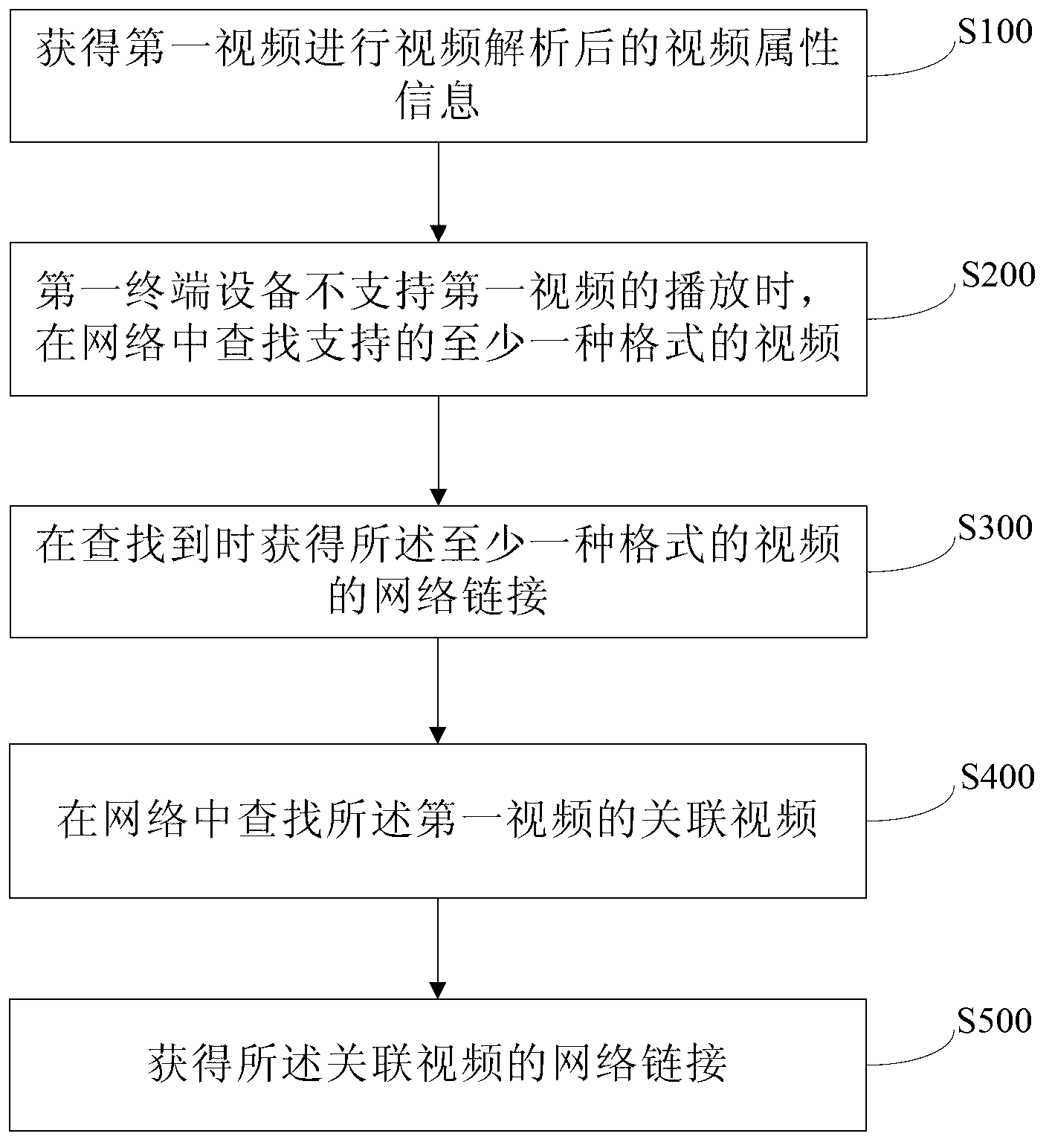 Processing method and system for video playing