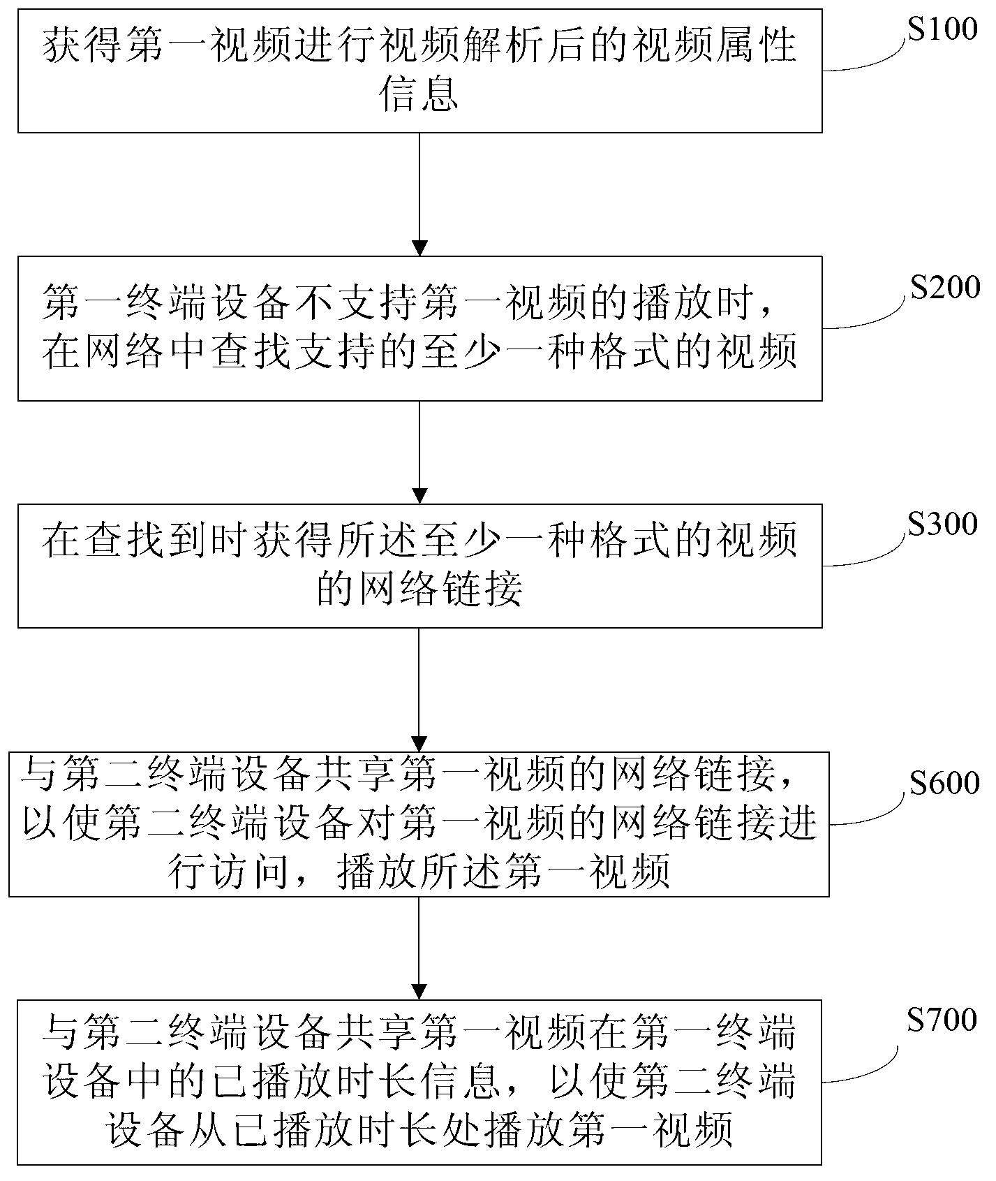 Processing method and system for video playing