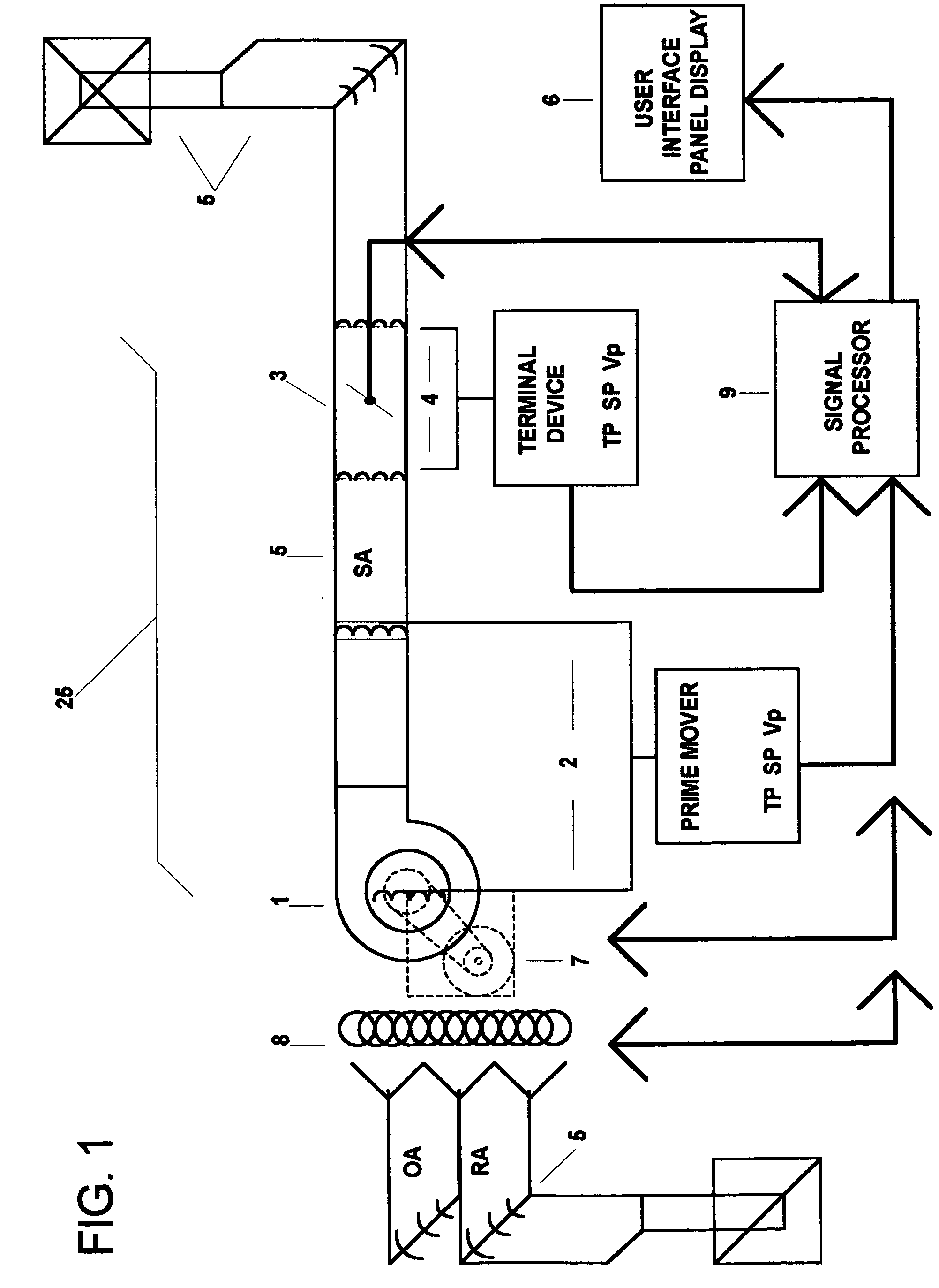 Fully articulated and comprehensive air and fluid distribution, metering, and control method and apparatus for primary movers, heat exchangers, and terminal flow devices