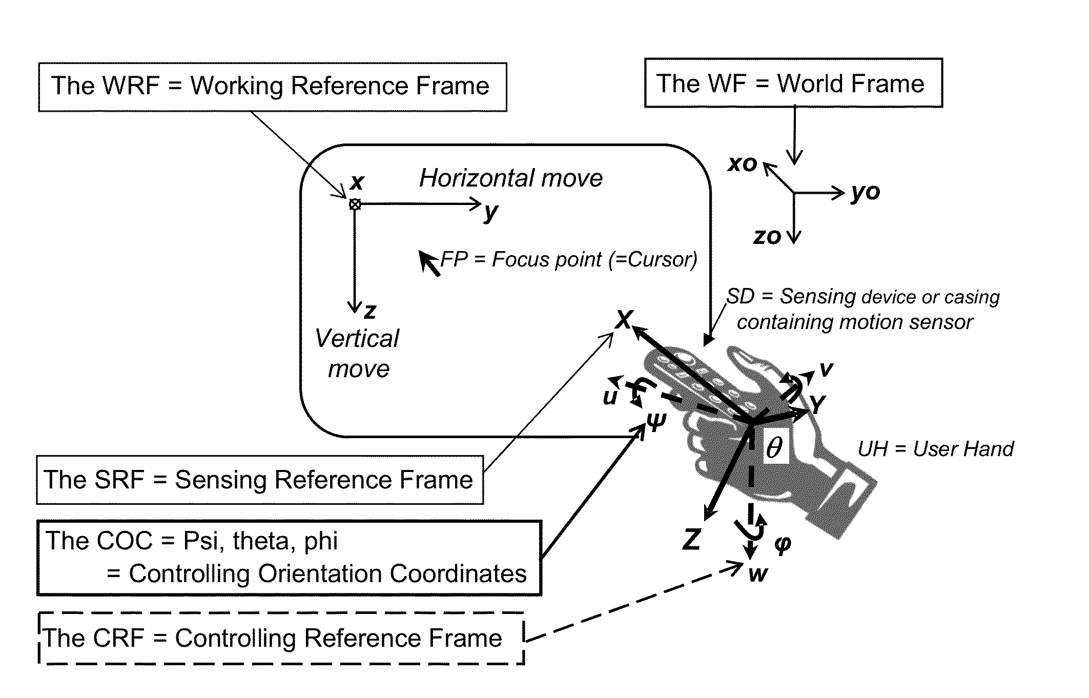 Method and device for sensing orientation of an object in space in a fixed frame of reference