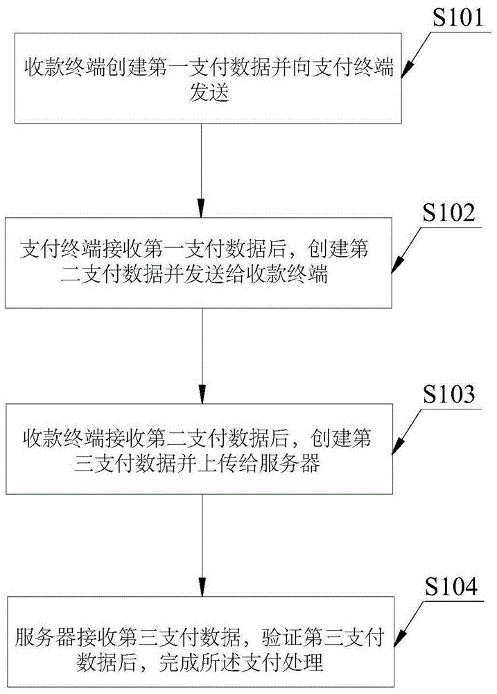 Payment processing method and system