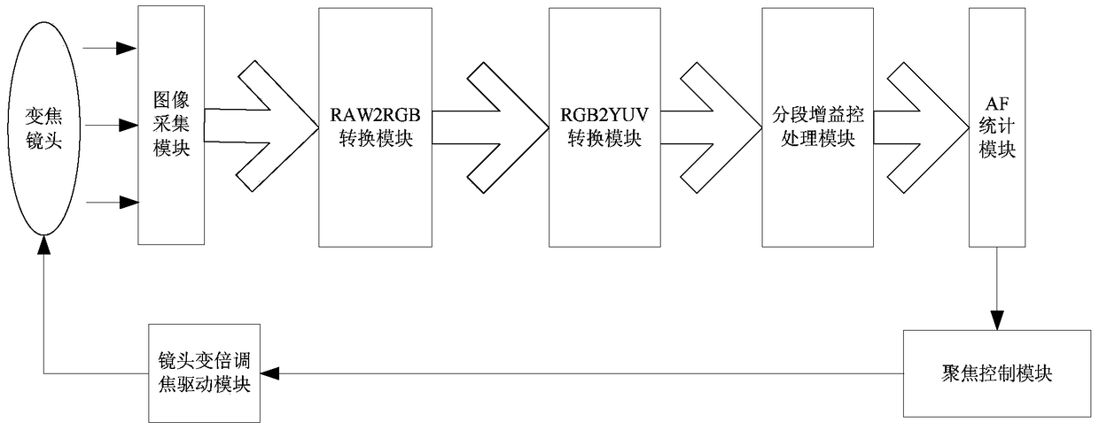 A method and system for improving the accuracy of night vision focusing statistical information