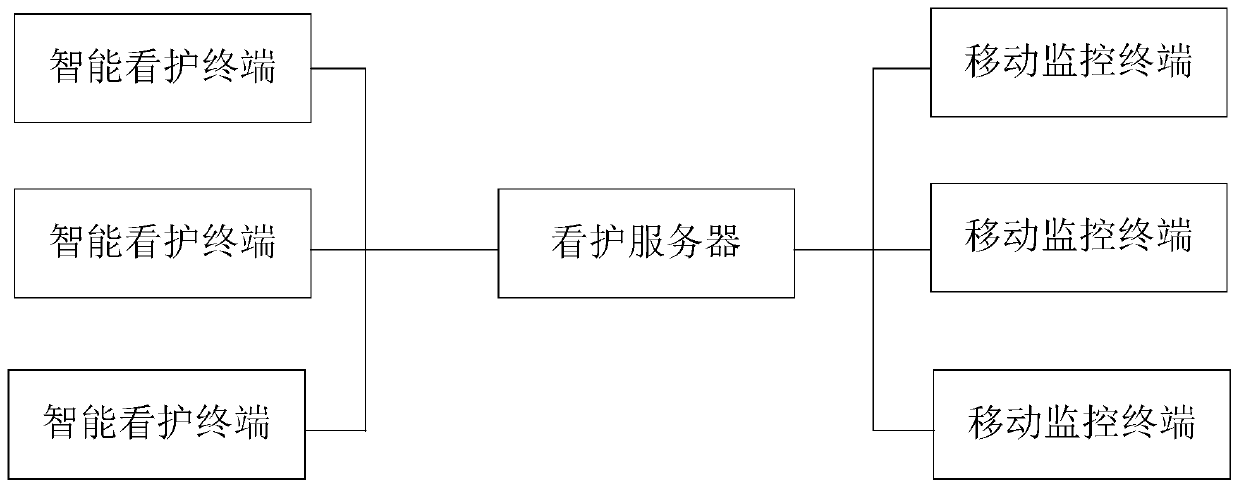 A method for managing intelligent nursing terminals