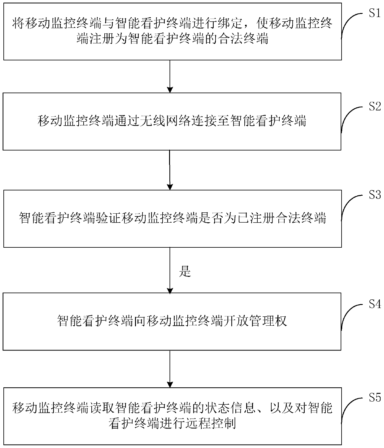 A method for managing intelligent nursing terminals