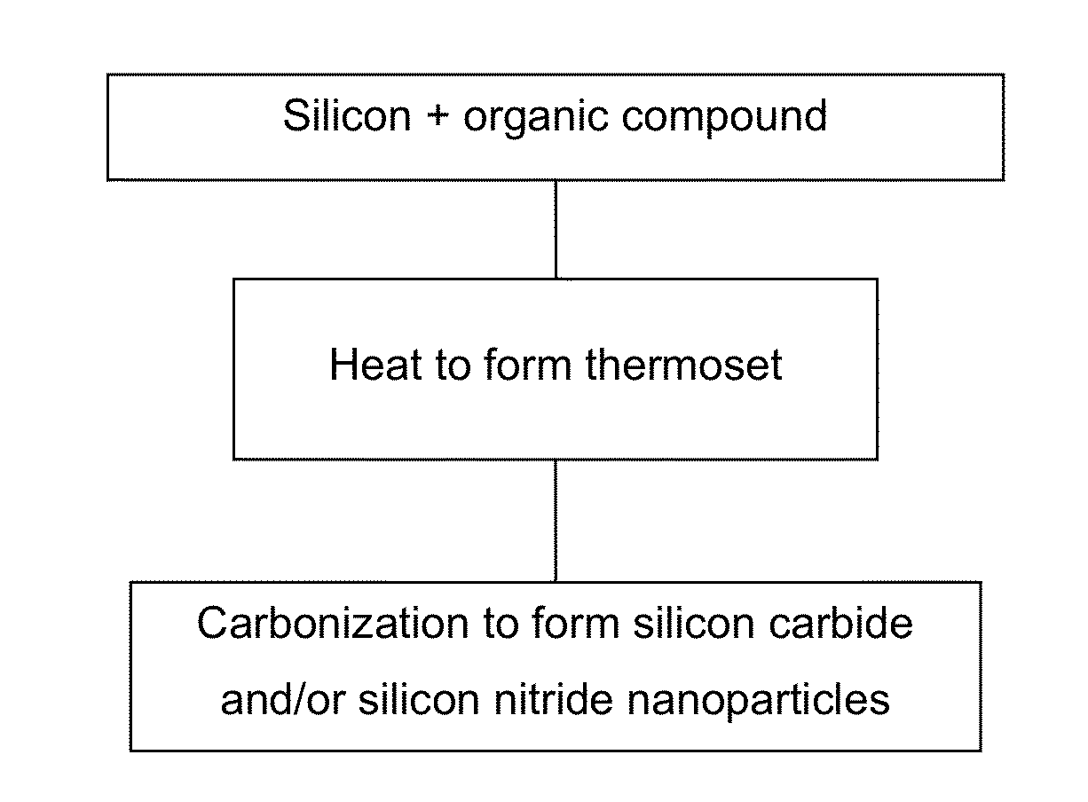 Formation of silicon carbide-silicon nitride nanoparticle carbon compositions
