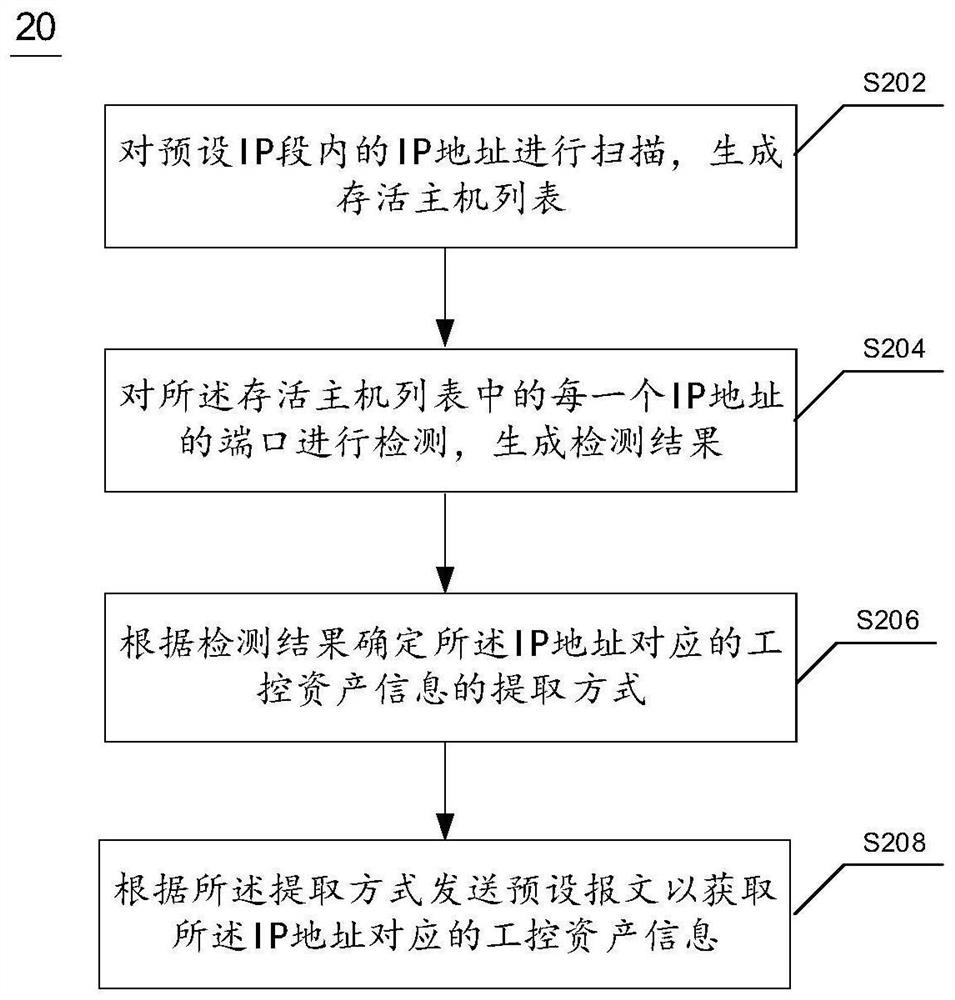 Industrial control asset information acquisition method and device