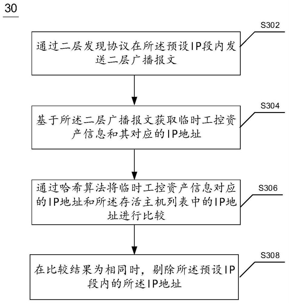 Industrial control asset information acquisition method and device