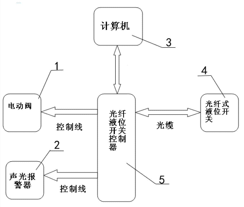 Optical fiber type anti-oil spillage control system and control method