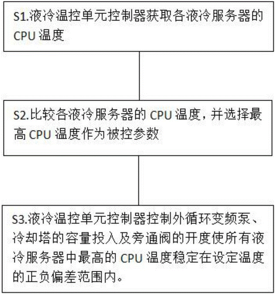 Cooling control system of liquid cooling server and control method thereof