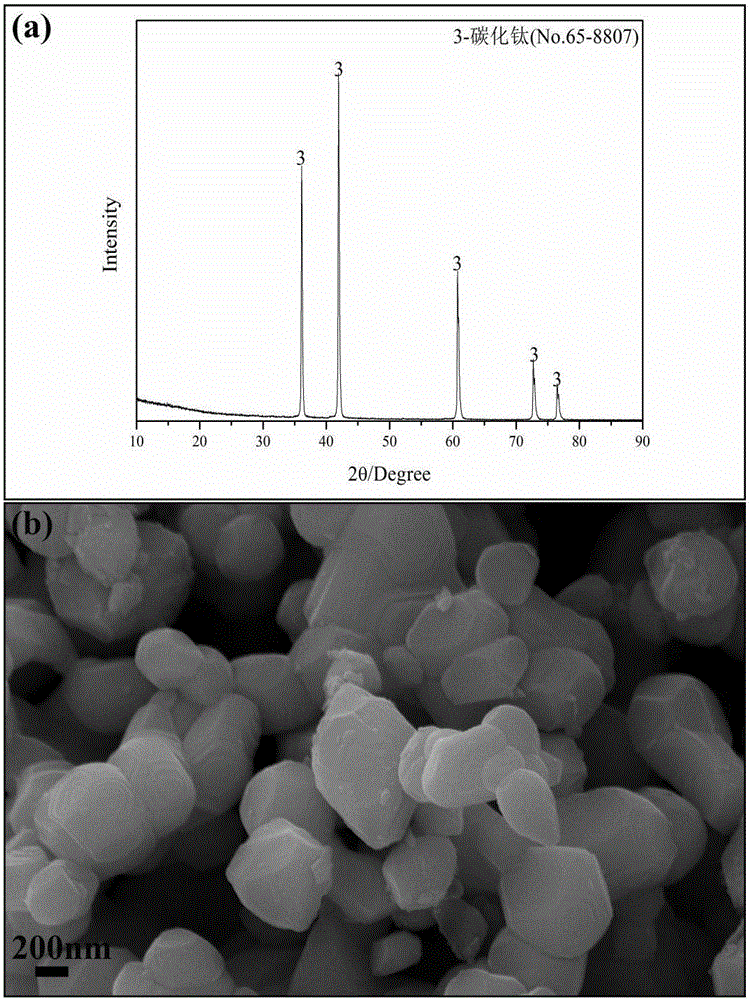 Sol-gel method for preparing sub-micrometer level titanium carbide powder material