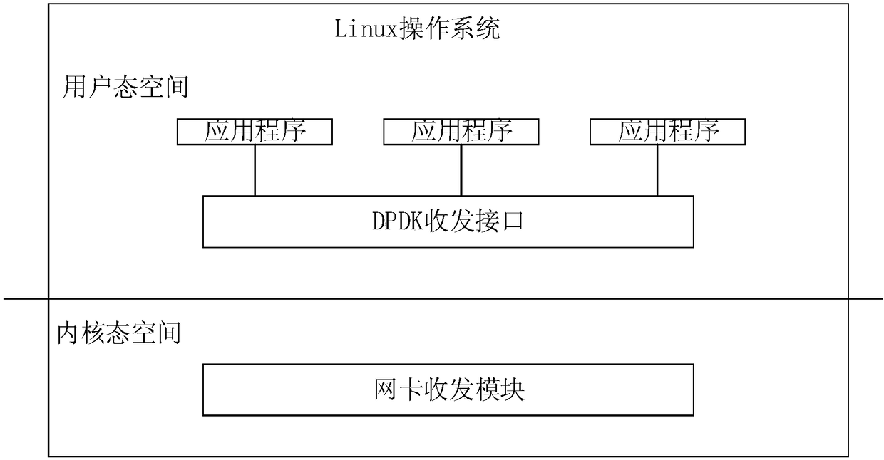 DPDK-based message processing method and computer equipment