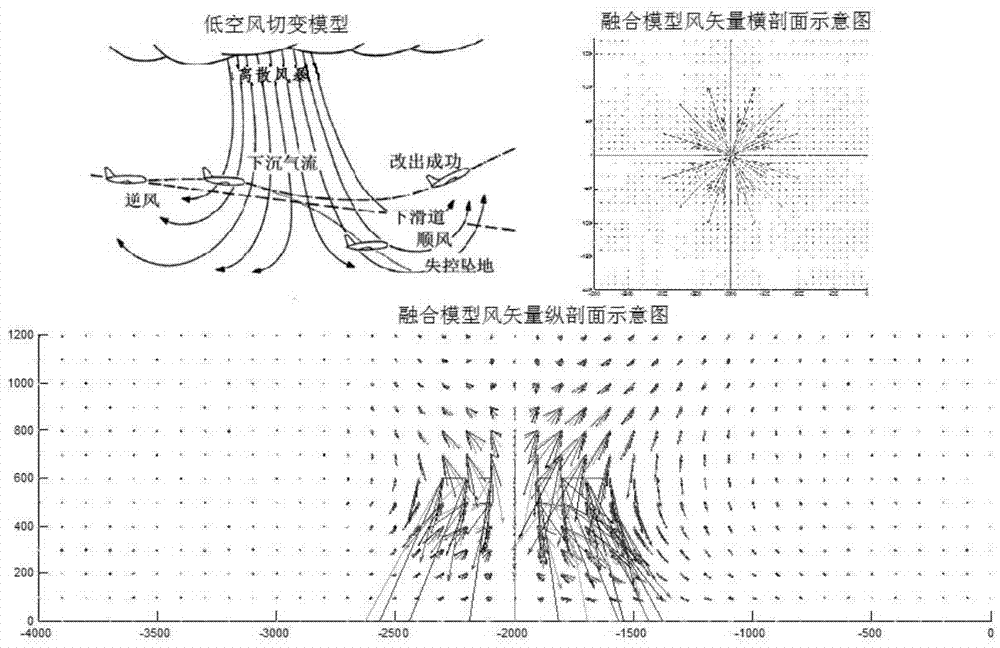 Method for designing low-altitude wind shear models by means of fusing vortex rings and discrete gust models