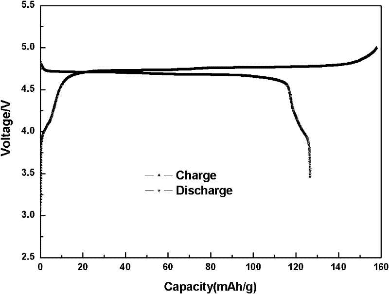 Method for preparing lithium ion battery anode material LiNi0.5Mn1.5O4