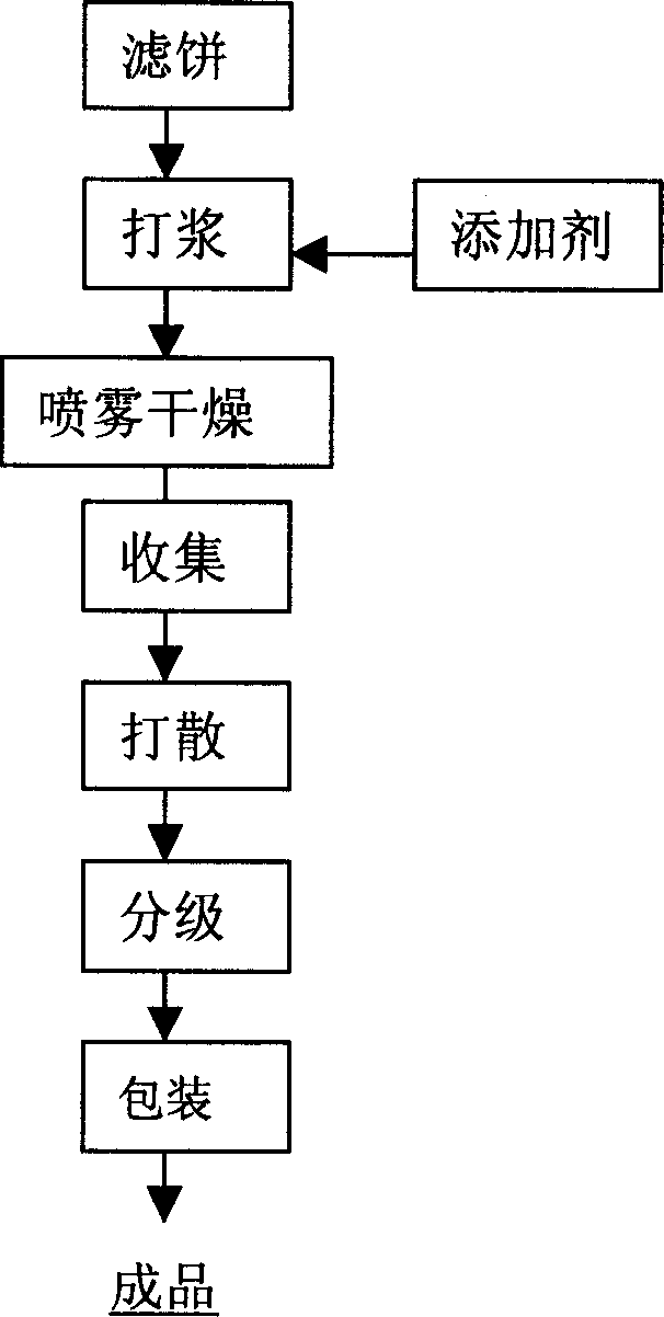 Drying method for superfine aluminium hydroxide