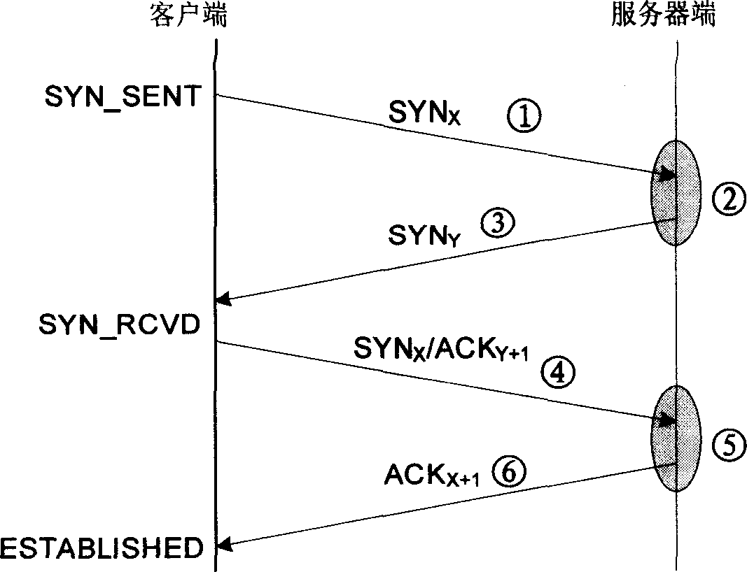 SYN flooding attack defence method based on connection request authentication