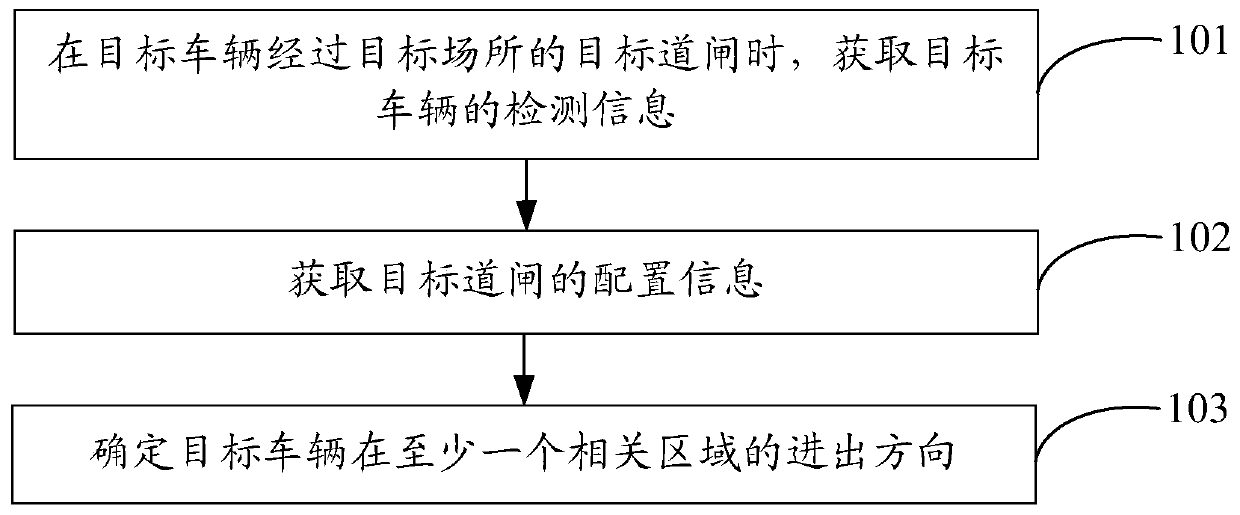 Data processing method and device