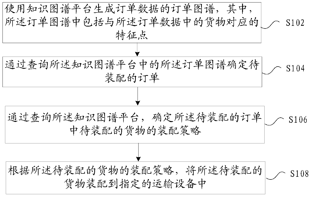 Cargo assembling method and device