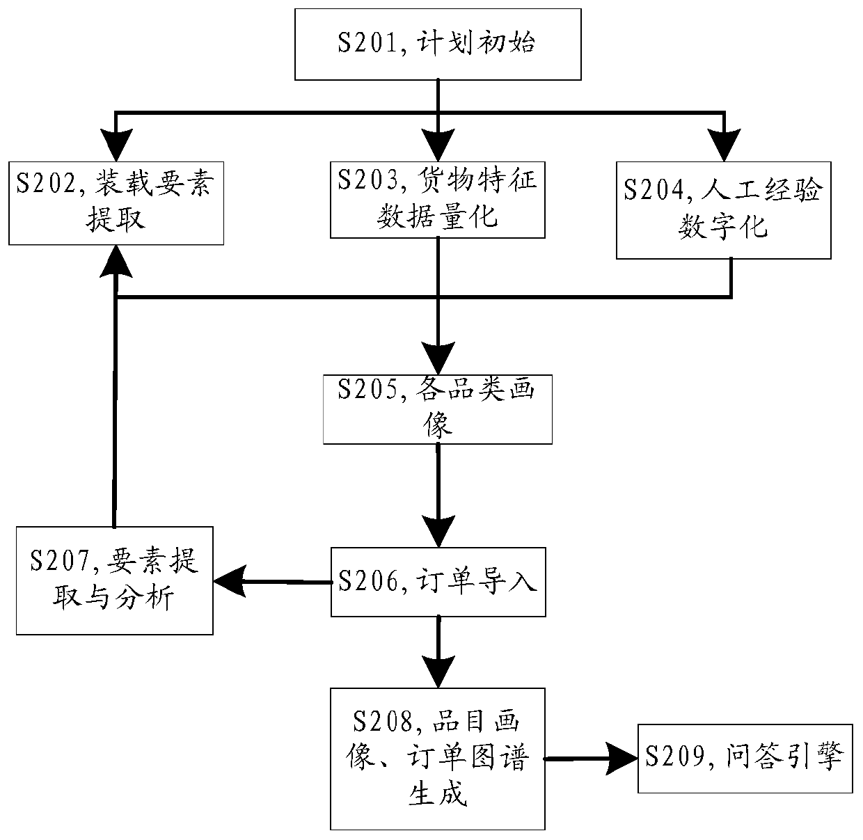 Cargo assembling method and device