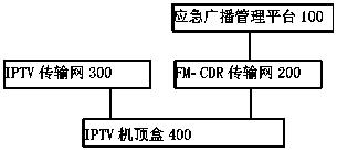 Method for waking up emergency broadcast by digital frequency modulation, IPTV set top box and system
