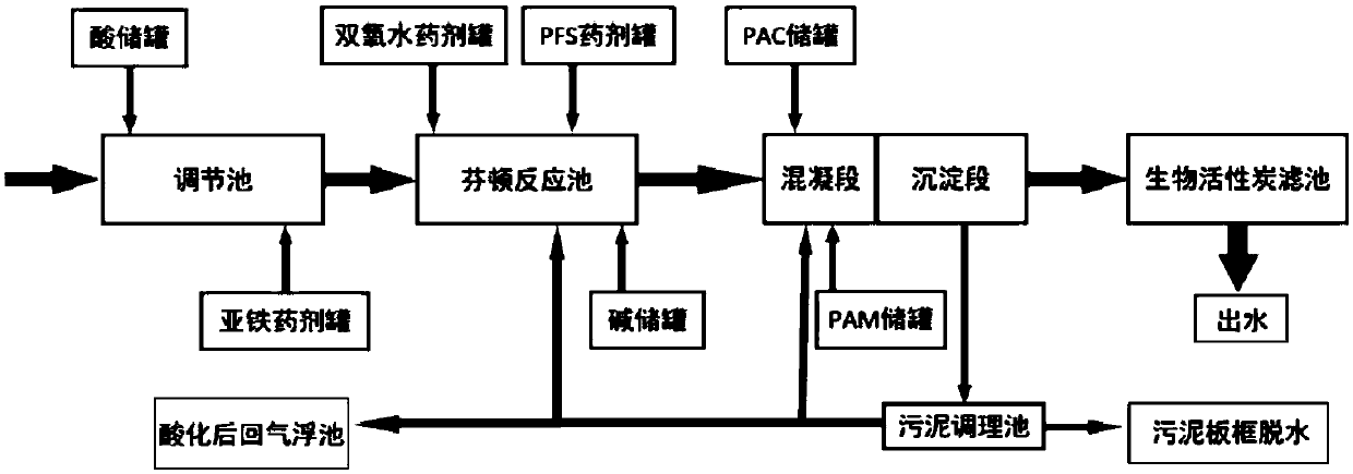Printing and dyeing wastewater deep treatment method and equipment