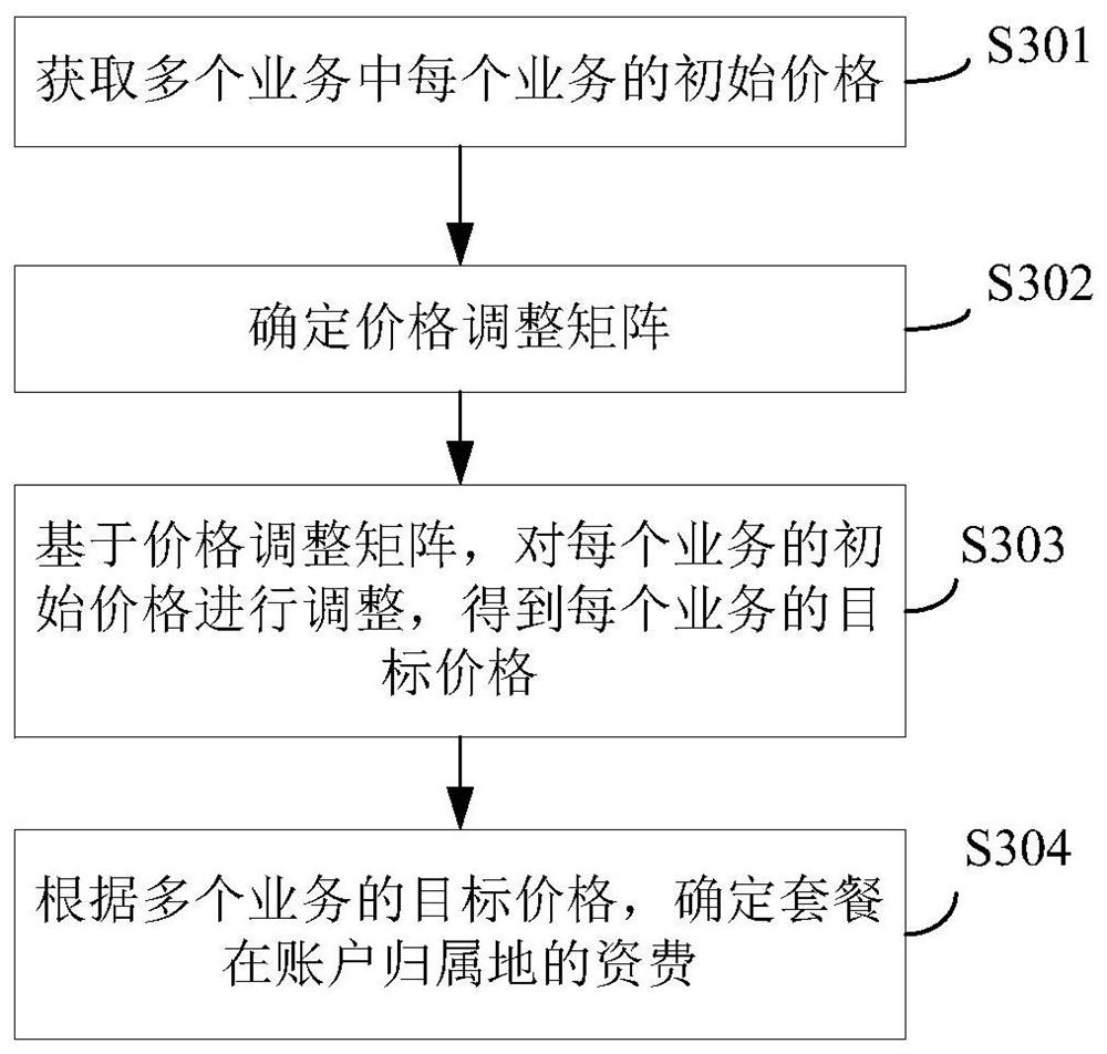 Package tariff determination method and device and computer readable storage medium