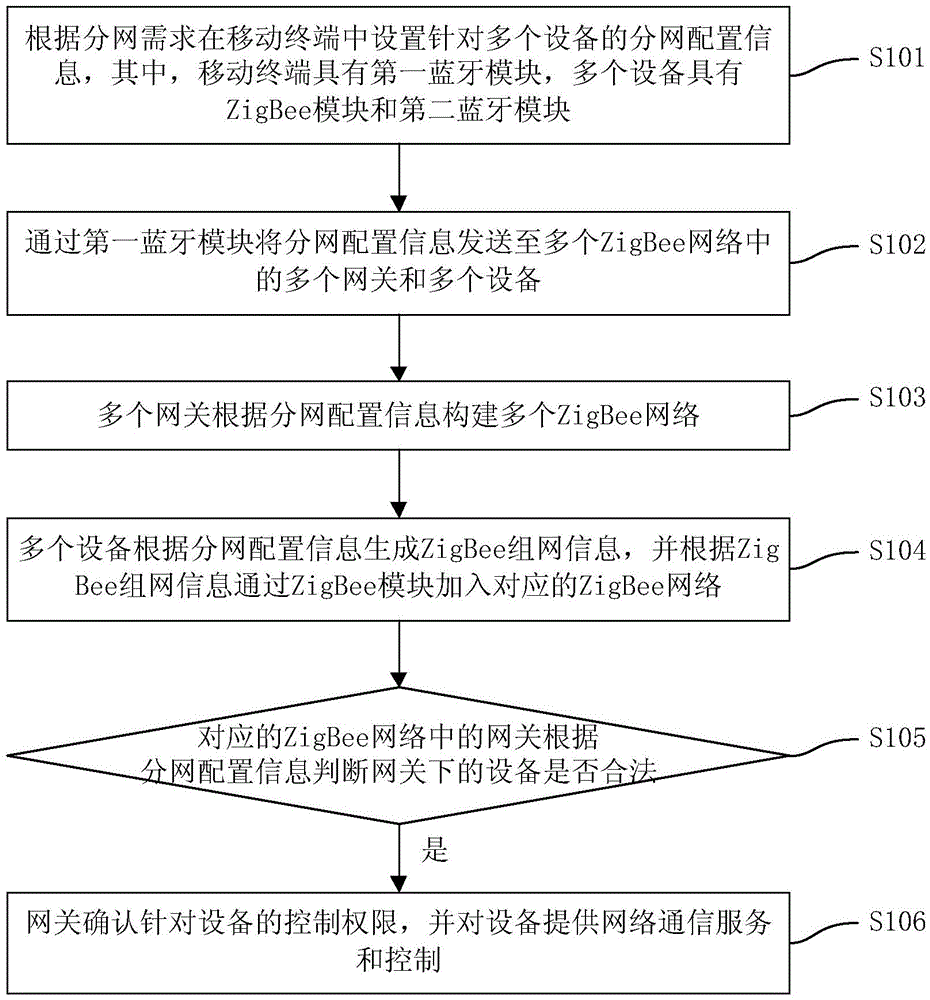 ZigBee network control method and control system