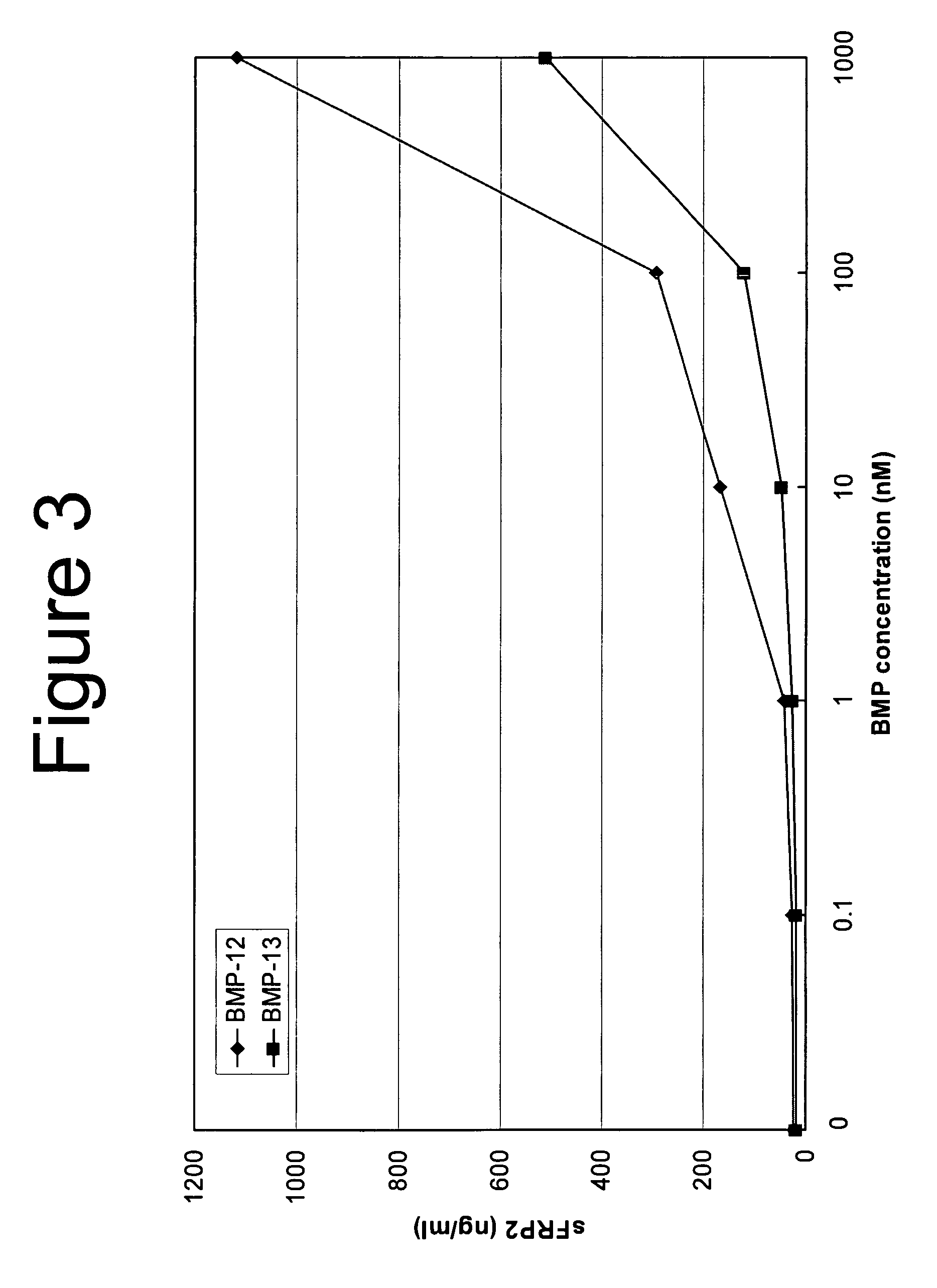 Use of sFRPs as markers of BMP activity