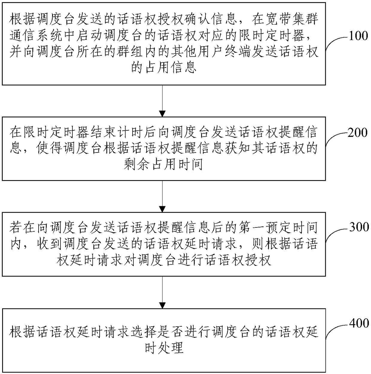 Speaking right distribution method in group calling service, cluster core network and dispatching desk