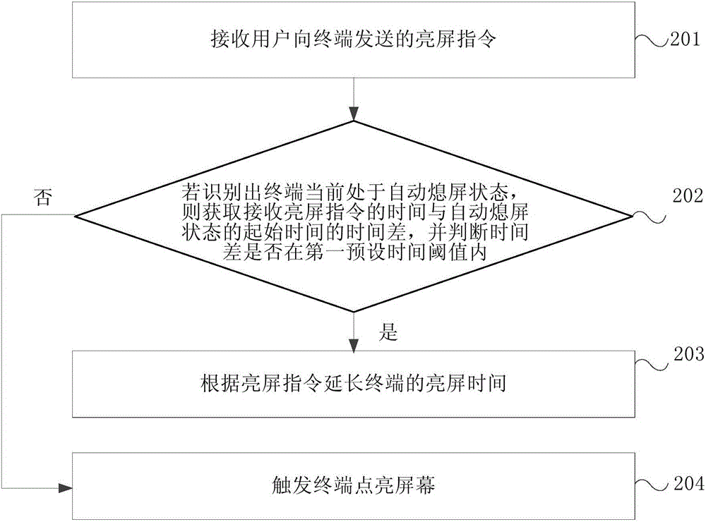 Method and device for adjusting screen lighting time of terminal screen
