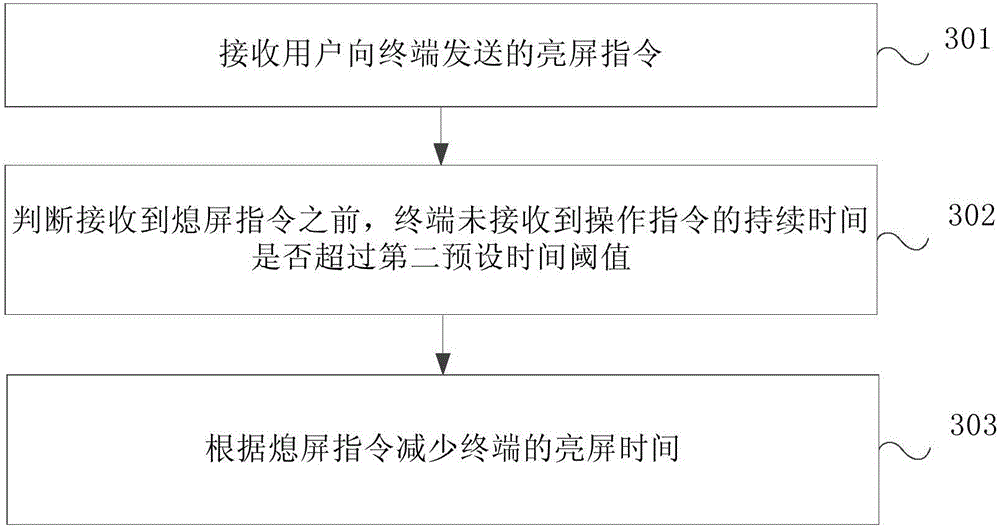 Method and device for adjusting screen lighting time of terminal screen