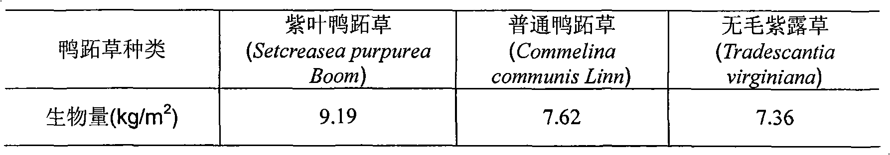 Method for bioremediating waste water containing copper by common dayflower