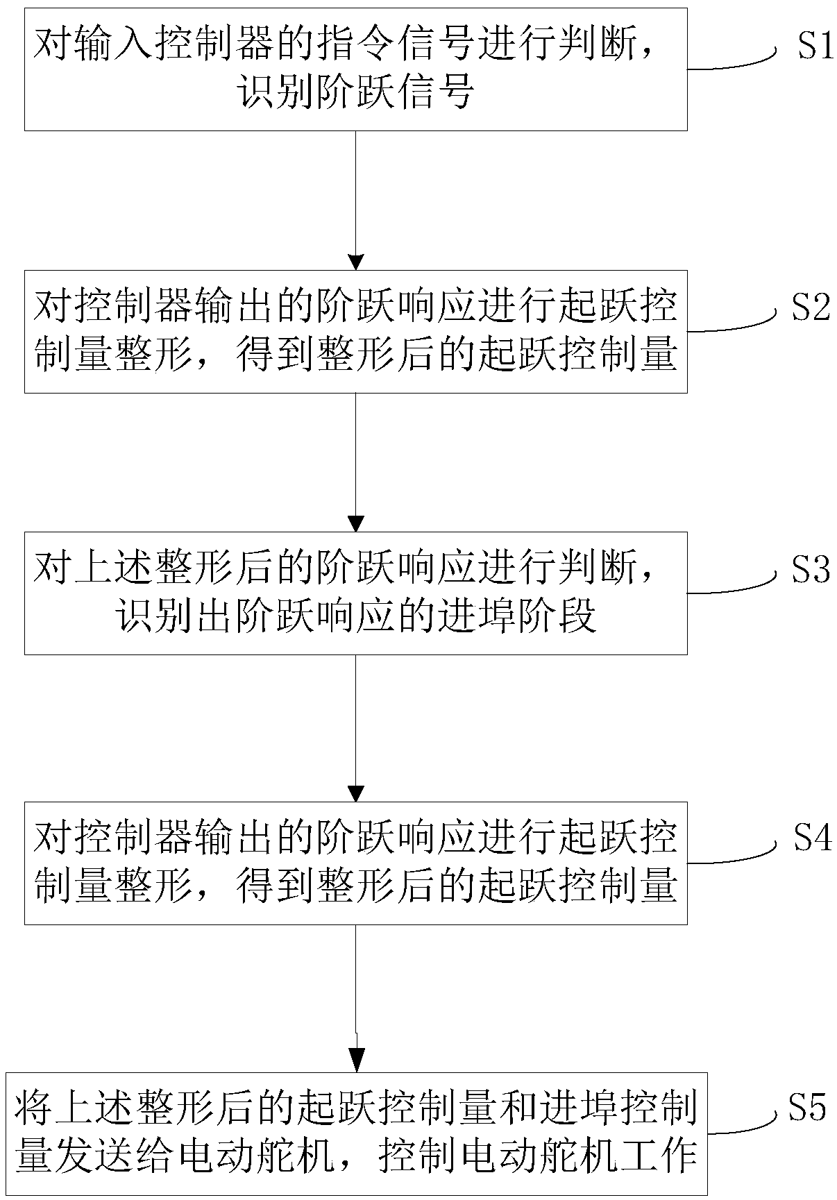 Electric steering gear step response peak current suppression method and system