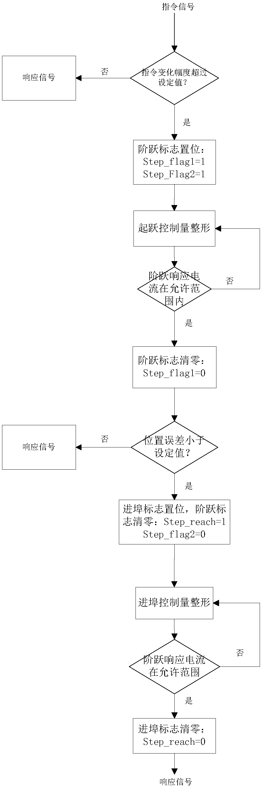 Electric steering gear step response peak current suppression method and system