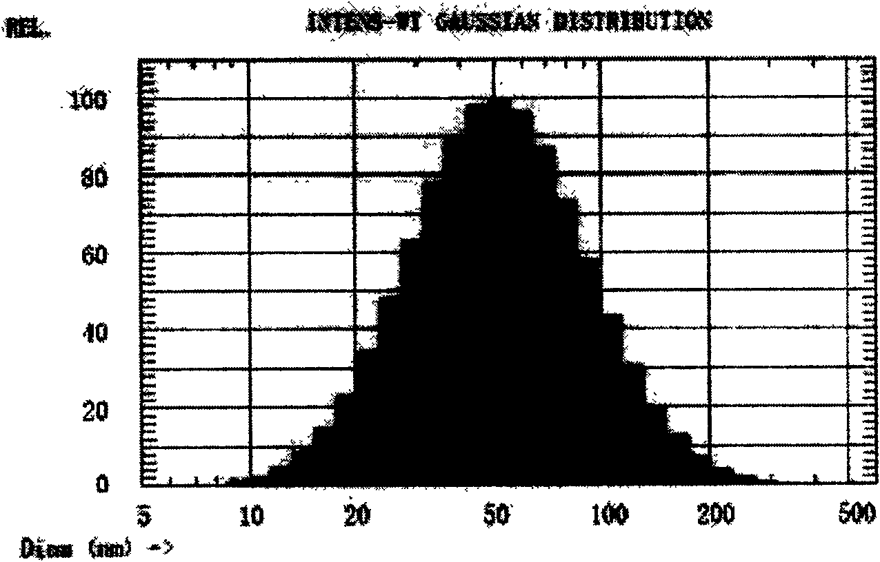 Aromatic turmeric oil nano emulsion and its preparation process