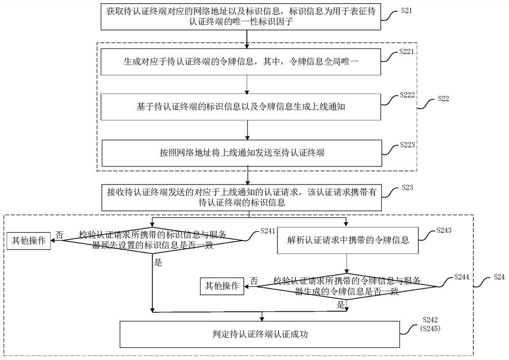 Terminal authentication method and device, electronic equipment and readable storage medium