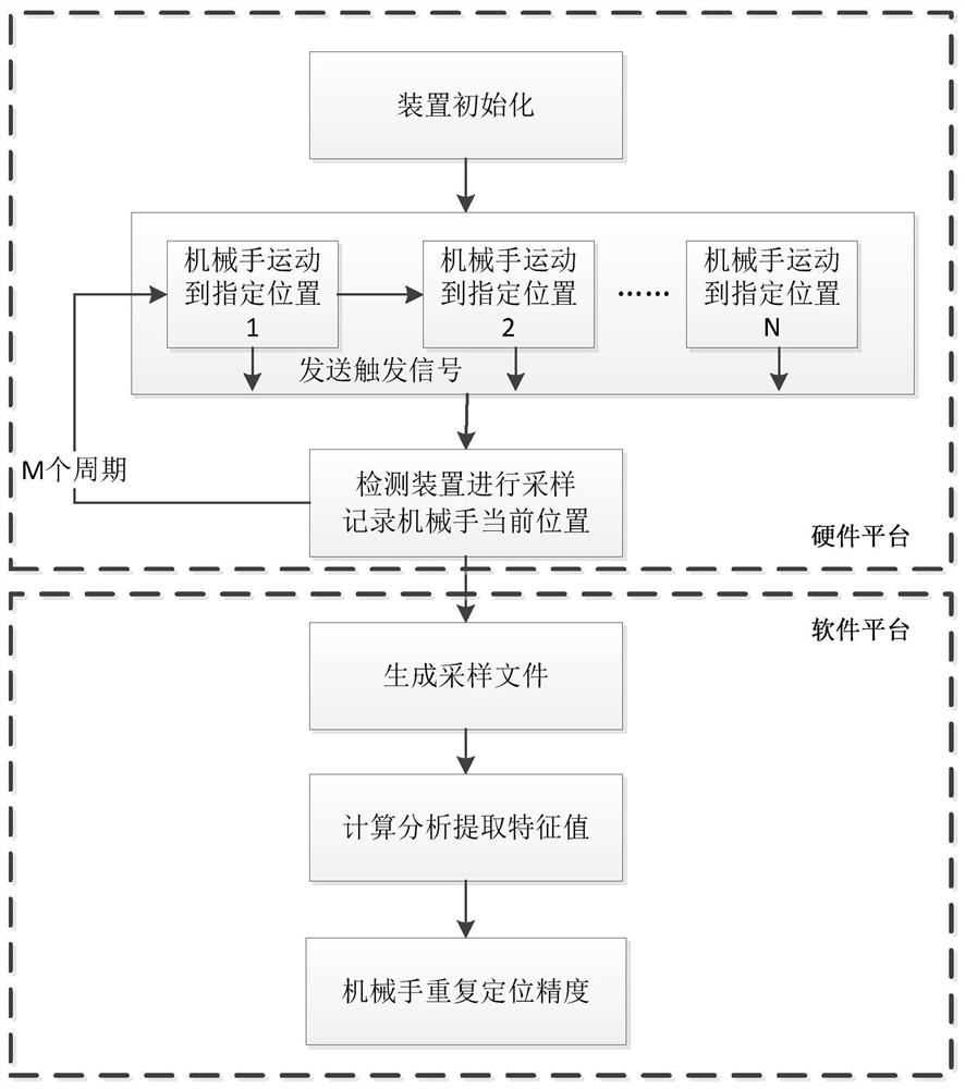 Device and method for detecting motion parameters of gluing and developing equipment