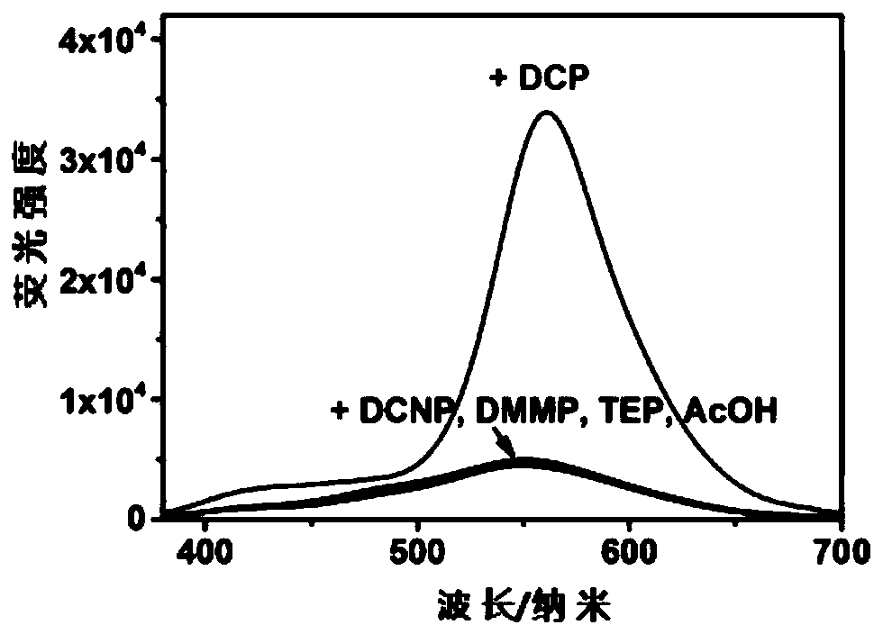 Fluorescent probe, fluorescent test paper and preparation method thereof for detection of nerve gas simulants
