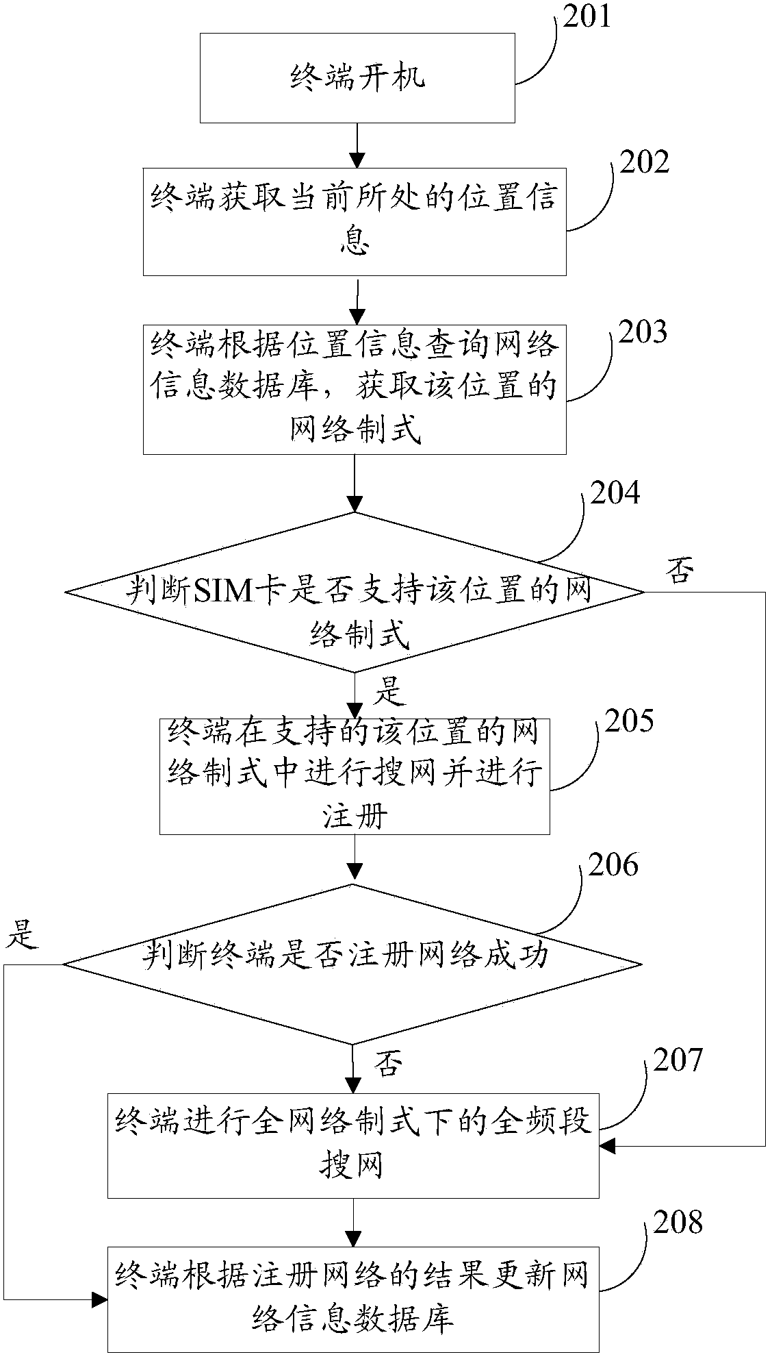 Method for multimode terminal to register in network and terminal
