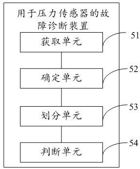 Fault diagnosis method, device and equipment for pressure sensor and storage medium