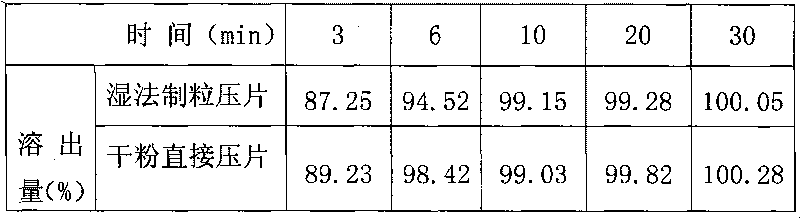 Method for preparing cefaclor dispersible tablets by dry method direct tablet compressing and cefaclor dispersible tablets prepared by same