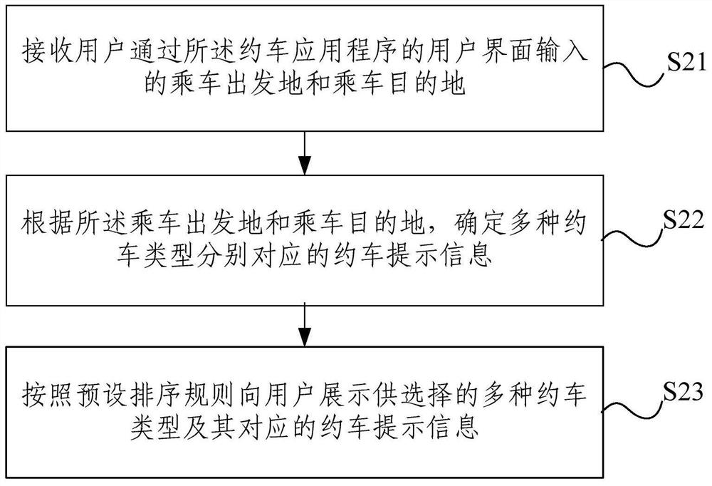 A method and system for car-hailing processing