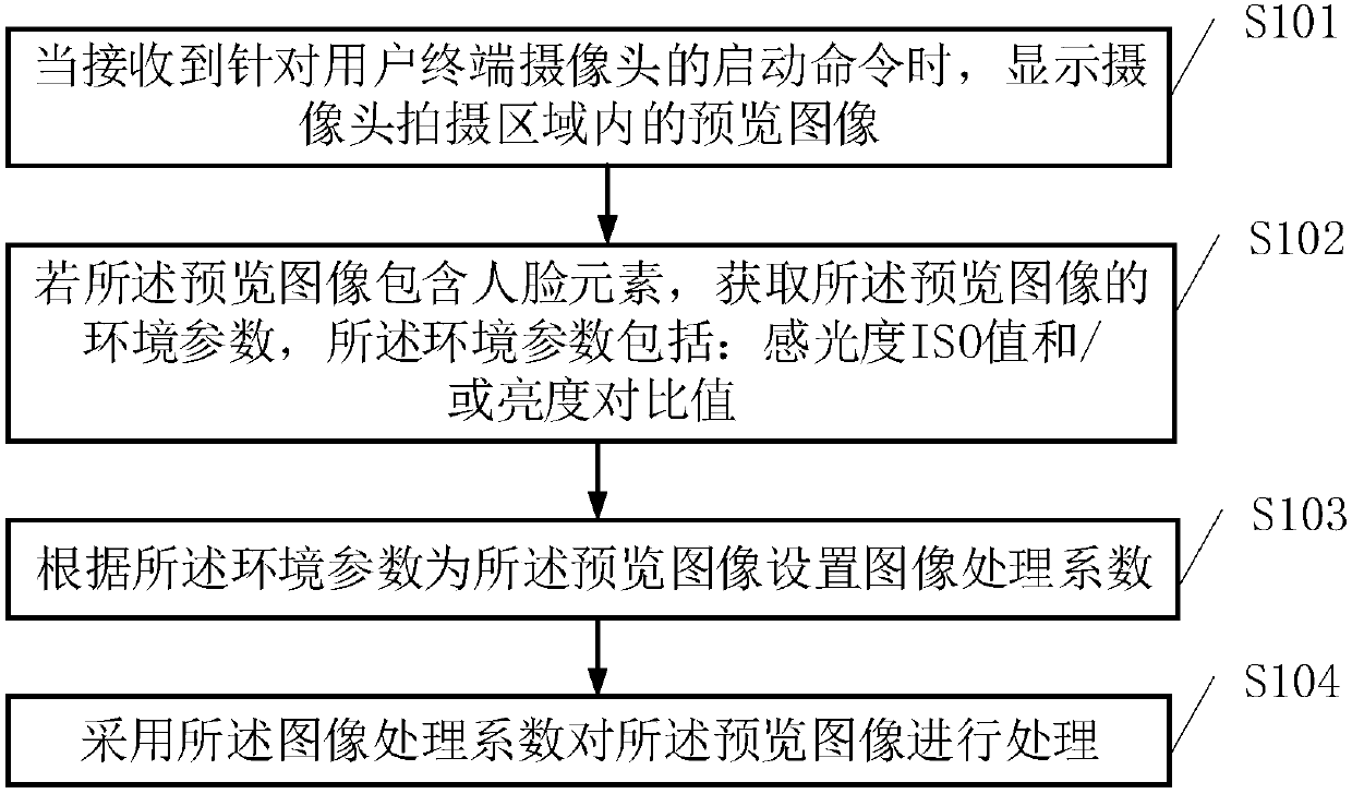 Image processing method and user terminal