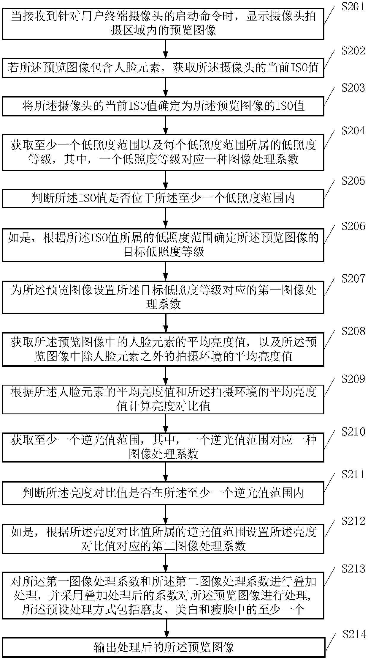 Image processing method and user terminal