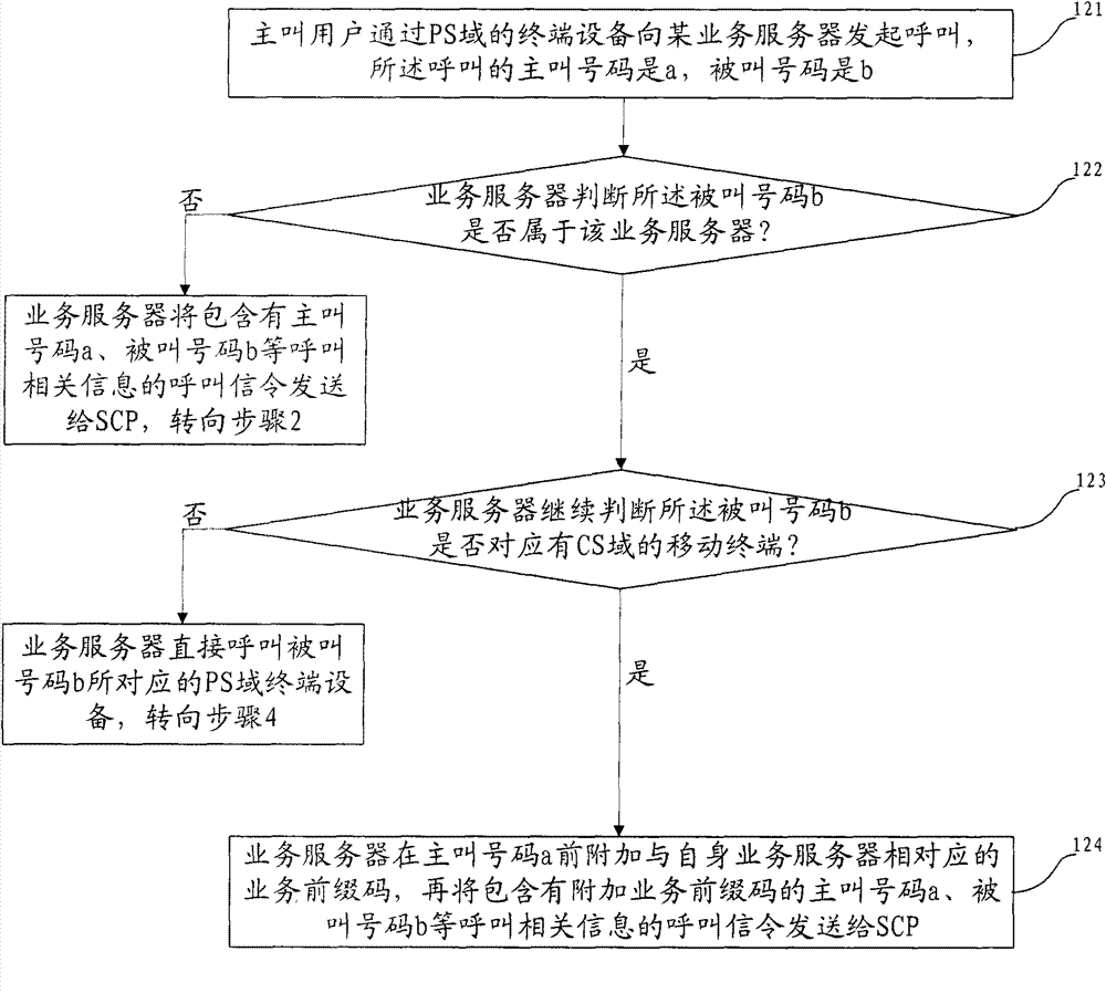 Call method for carrying called number